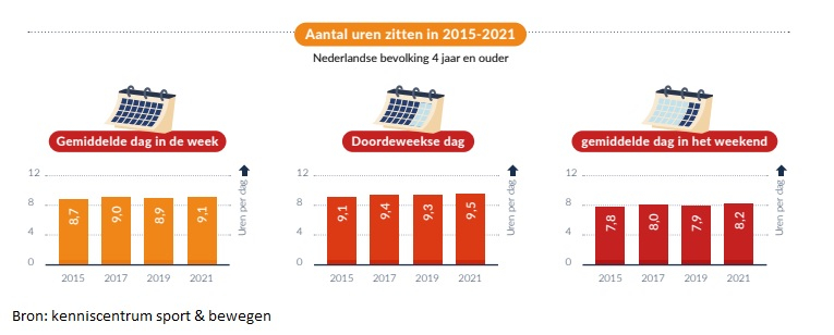 fysio deventer Aantal uren zitten