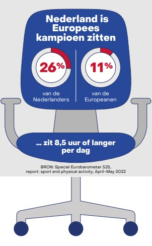 fysio deventer Europees kampioen